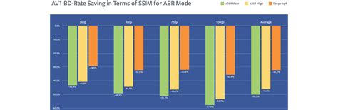 AV1 beats x264 and libvpx.